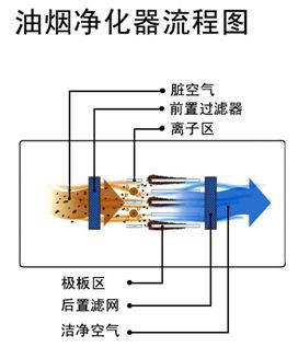 油烟净化器流程图